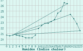 Courbe de l'humidex pour Guidel (56)