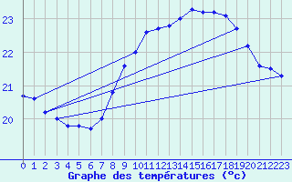 Courbe de tempratures pour Cap Pertusato (2A)