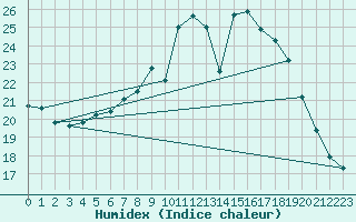 Courbe de l'humidex pour Demker