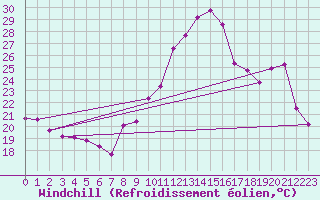 Courbe du refroidissement olien pour La Ville-Dieu-du-Temple Les Cloutiers (82)
