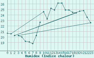 Courbe de l'humidex pour Lisbonne (Po)
