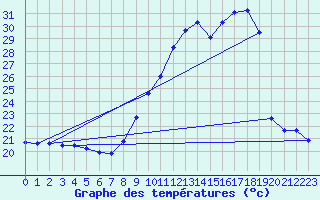 Courbe de tempratures pour Dax (40)