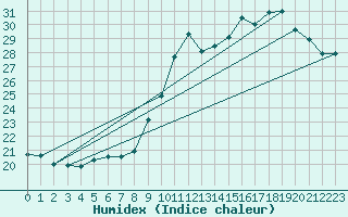 Courbe de l'humidex pour Connerr (72)