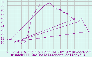 Courbe du refroidissement olien pour Vieste