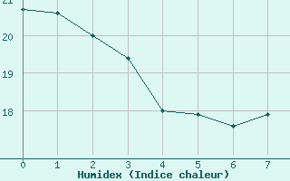 Courbe de l'humidex pour Seesen