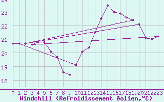 Courbe du refroidissement olien pour Ile d