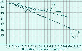 Courbe de l'humidex pour Le Talut - Belle-Ile (56)