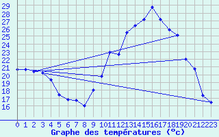 Courbe de tempratures pour Langres (52) 