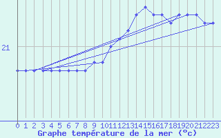 Courbe de temprature de la mer  pour la bouée 6100002