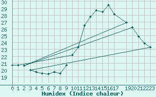 Courbe de l'humidex pour Renwez (08)