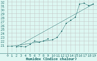 Courbe de l'humidex pour Planalto