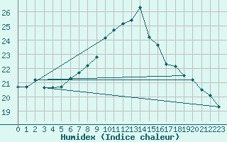 Courbe de l'humidex pour Melle (Be)