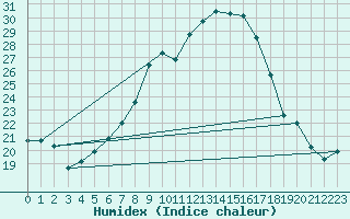 Courbe de l'humidex pour Talarn