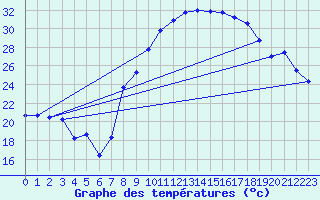 Courbe de tempratures pour Reggane Airport