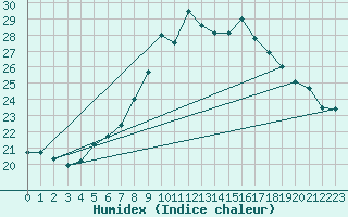 Courbe de l'humidex pour Per repuloter