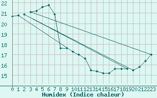 Courbe de l'humidex pour la bouée 62029