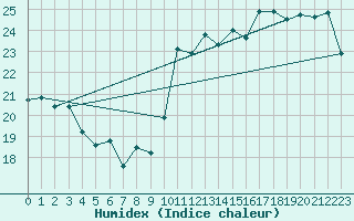 Courbe de l'humidex pour Ste (34)