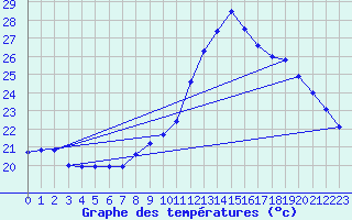 Courbe de tempratures pour Aniane (34)