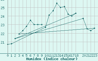 Courbe de l'humidex pour Hoburg A