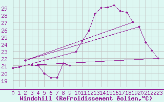Courbe du refroidissement olien pour Toulon (83)