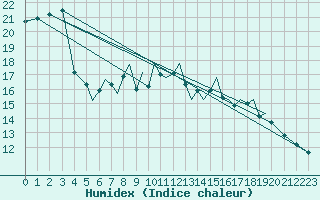 Courbe de l'humidex pour Hawarden