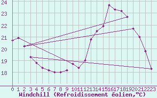 Courbe du refroidissement olien pour Saint-Girons (09)