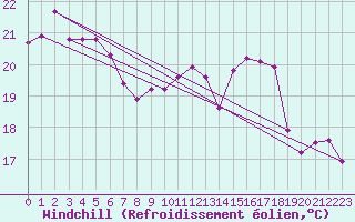 Courbe du refroidissement olien pour San Vicente de la Barquera