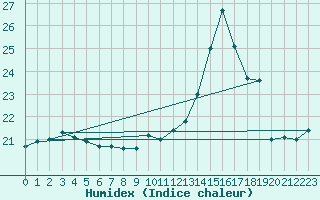 Courbe de l'humidex pour la bouée 62296