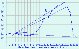 Courbe de tempratures pour Dax (40)