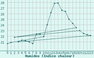 Courbe de l'humidex pour Nuerburg-Barweiler