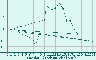 Courbe de l'humidex pour Benson