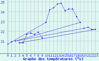 Courbe de tempratures pour Ile du Levant (83)