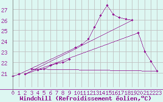 Courbe du refroidissement olien pour Bziers Cap d