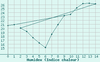 Courbe de l'humidex pour Orte