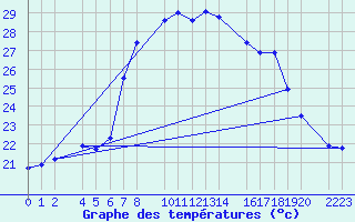 Courbe de tempratures pour Porto Colom