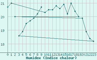 Courbe de l'humidex pour Sletterhage 