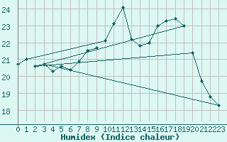 Courbe de l'humidex pour Carrion de Calatrava (Esp)