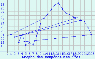 Courbe de tempratures pour Xert / Chert (Esp)