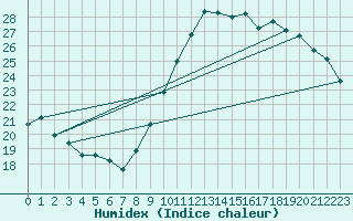 Courbe de l'humidex pour Toussus-le-Noble (78)