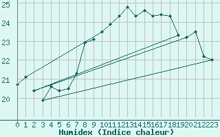 Courbe de l'humidex pour Kegnaes