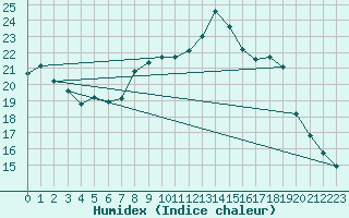 Courbe de l'humidex pour Solenzara - Base arienne (2B)