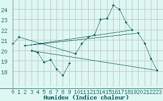 Courbe de l'humidex pour Chlons-en-Champagne (51)