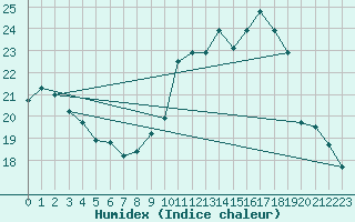 Courbe de l'humidex pour Belfort-Dorans (90)