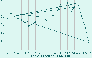 Courbe de l'humidex pour Brest (29)