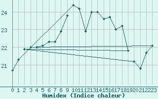 Courbe de l'humidex pour Terschelling Hoorn