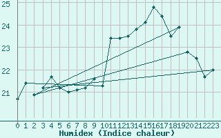 Courbe de l'humidex pour Biscarrosse (40)