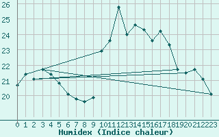 Courbe de l'humidex pour Ile du Levant (83)