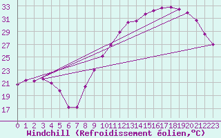 Courbe du refroidissement olien pour Les Pennes-Mirabeau (13)
