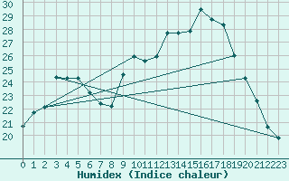 Courbe de l'humidex pour Bergerac (24)