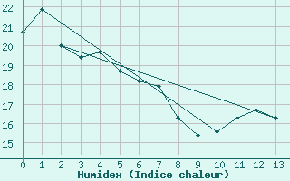 Courbe de l'humidex pour Whitianga Aerodrome Aws